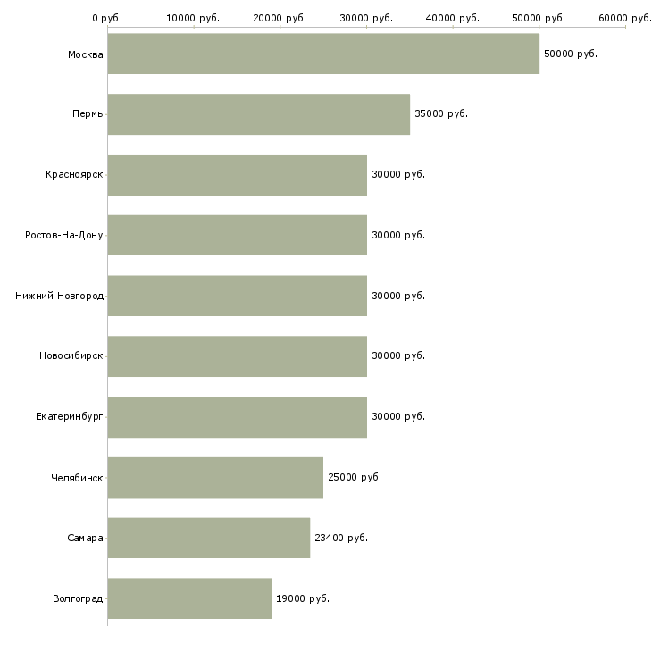 Поиск работы специалист по поддержке клиентов-Медиана зарплаты для вакансии «специалист по поддержке клиентов» в других городах