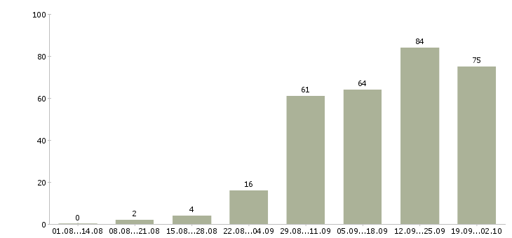 Работа менеджер холодных продаж Башкортостан - Число вакансий Башкортостан по специальности менеджер холодных продаж за 2 месяца