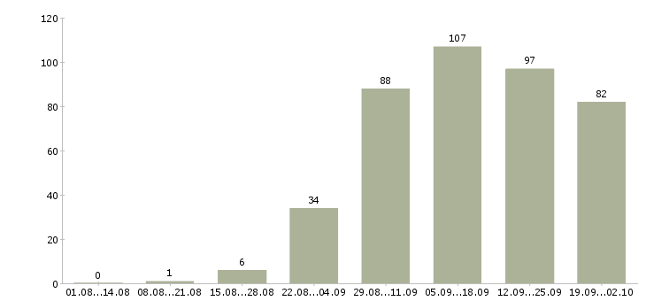 Работа работай дома Кабардино-балкария - Число вакансий Кабардино-балкария по специальности работай дома за 2 месяца