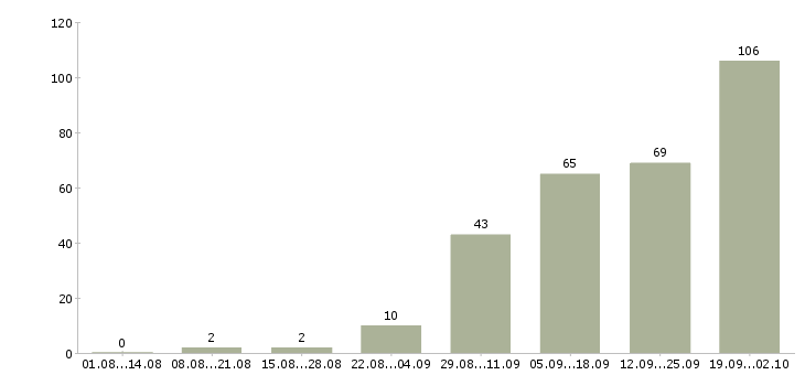Работа специалист по работе с банками Нижний новгород - Число вакансий Нижний новгород по специальности специалист по работе с банками за 2 месяца