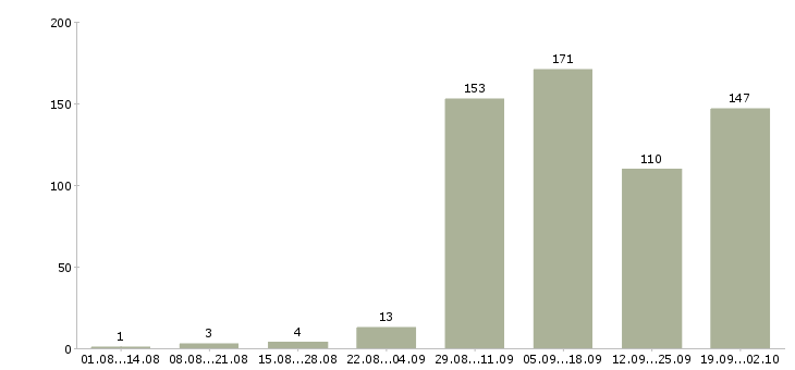 Работа токаря Нижний новгород - Число вакансий Нижний новгород по специальности токаря за 2 месяца