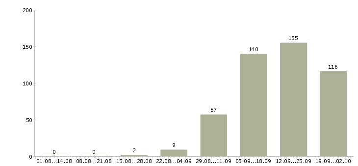 Работа без опыта администратором Санкт-петербург - Число вакансий Санкт-петербург по специальности без опыта администратором за 2 месяца