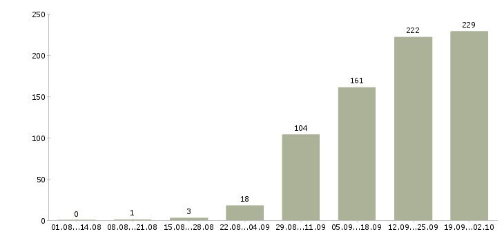 Работа грузчики на подработку Санкт-петербург - Число вакансий Санкт-петербург по специальности грузчики на подработку за 2 месяца