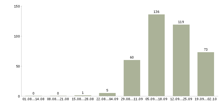 Работа пекарь хлебобулочных изделий Санкт-петербург - Число вакансий Санкт-петербург по специальности пекарь хлебобулочных изделий за 2 месяца