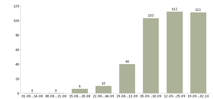 Работа руководитель клиентского отдела Санкт-петербург - Число вакансий Санкт-петербург по специальности руководитель клиентского отдела за 2 месяца