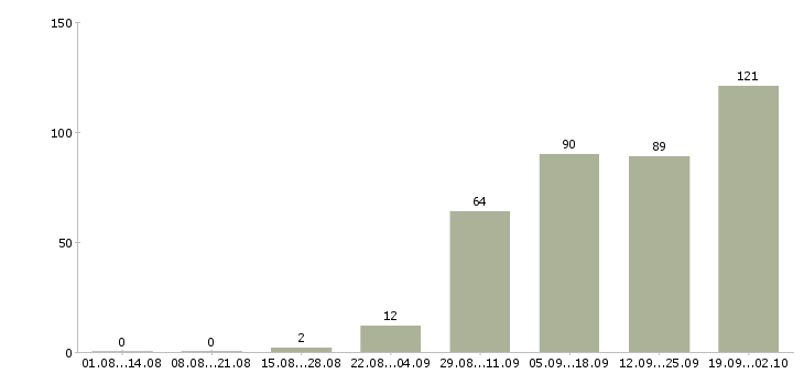 Работа специалист по сопровождению проектов Санкт-петербург - Число вакансий Санкт-петербург по специальности специалист по сопровождению проектов за 2 месяца