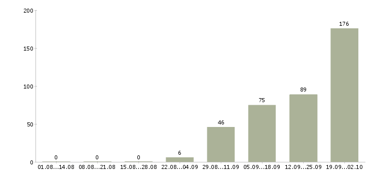 Работа кассир продавец в магазин Татарстан - Число вакансий Татарстан по специальности кассир продавец в магазин за 2 месяца