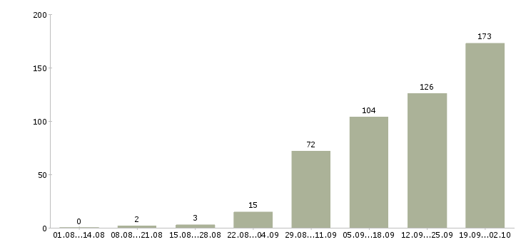 Работа логистик Татарстан - Число вакансий Татарстан по специальности логистик за 2 месяца