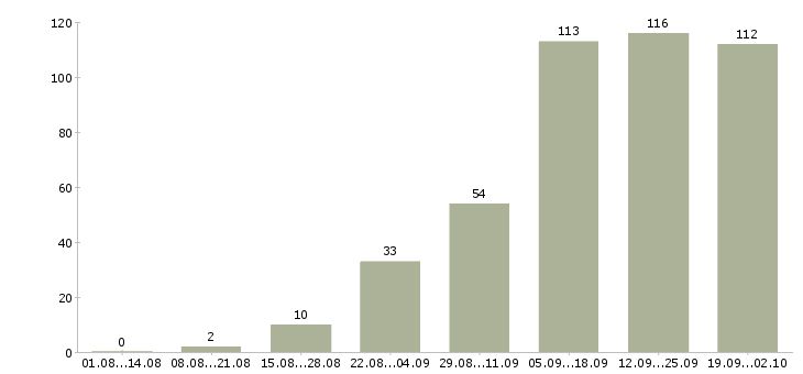 Работа менеджер интернет магазина Татарстан - Число вакансий Татарстан по специальности менеджер интернет магазина за 2 месяца