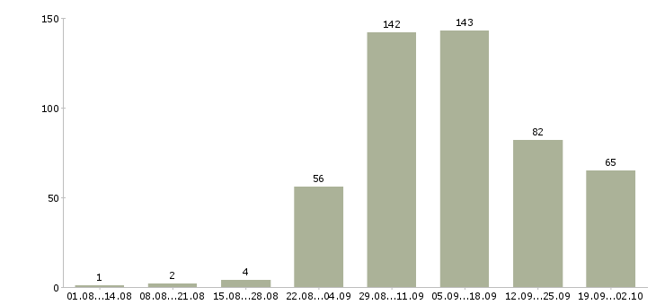 Работа по интернету официально в Барнауле - Число вакансий в Барнауле по специальности по интернету официально за 2 месяца