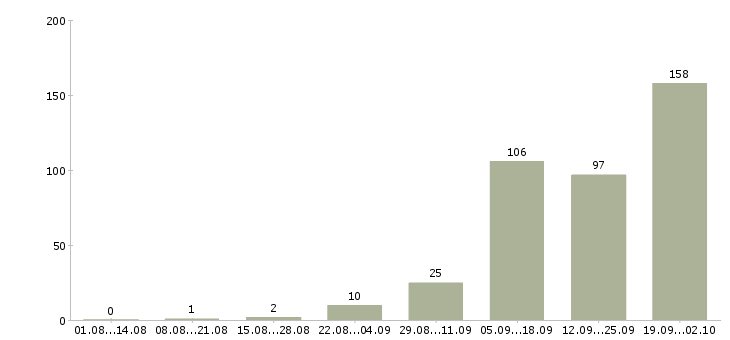Работа зарабатывай на дому в Белгороде - Число вакансий в Белгороде по специальности зарабатывай на дому за 2 месяца