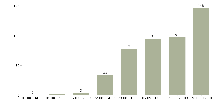Работа подработка и работа в Белгороде - Число вакансий в Белгороде по специальности подработка и работа за 2 месяца