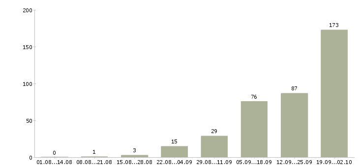 Работа оператор на телефоне в Владимире - Число вакансий в Владимире по специальности оператор на телефоне за 2 месяца