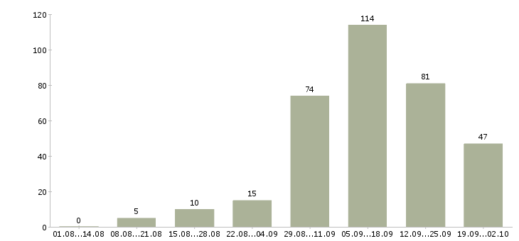 Работа интернет подработка в Волгограде - Число вакансий в Волгограде по специальности интернет подработка за 2 месяца