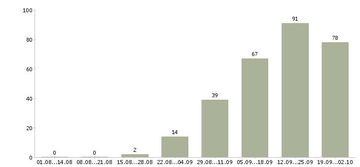 Работа менеджер направления в Волгограде - Число вакансий в Волгограде по специальности менеджер направления за 2 месяца