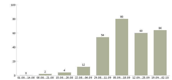 Работа работаем не выходя из дома в Волгограде - Число вакансий в Волгограде по специальности работаем не выходя из дома за 2 месяца