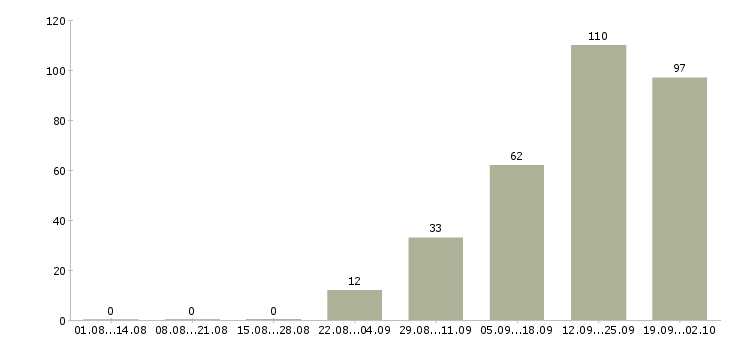 Работа кассир на сменный график в Воронеже - Число вакансий в Воронеже по специальности кассир на сменный график за 2 месяца