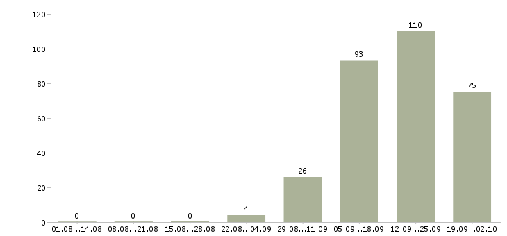 Работа комплектовщик вахтой в Воронеже - Число вакансий в Воронеже по специальности комплектовщик вахтой за 2 месяца