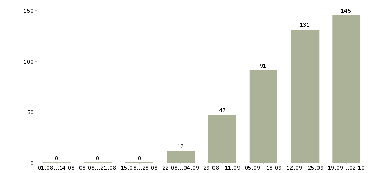 Работа менеджер заказа в Воронеже - Число вакансий в Воронеже по специальности менеджер заказа за 2 месяца