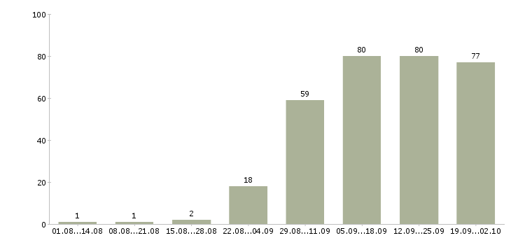 Работа в удобное время в Екатеринбурге - Число вакансий в Екатеринбурге по специальности в удобное время за 2 месяца