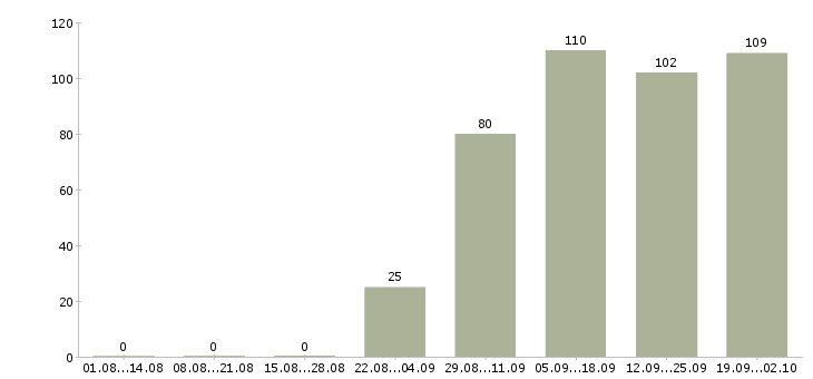 Работа готовый бизнес в Екатеринбурге - Число вакансий в Екатеринбурге по специальности готовый бизнес за 2 месяца