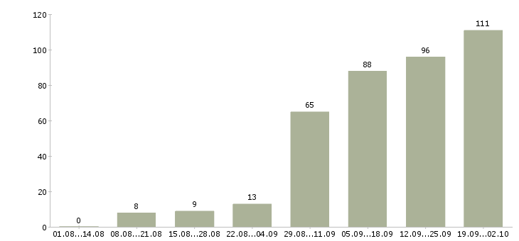 Работа менеджер по продаже гсм в Казани - Число вакансий в Казани по специальности менеджер по продаже гсм за 2 месяца
