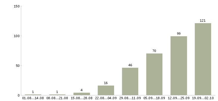 Работа сотрудник для работы с документацией в Казани - Число вакансий в Казани по специальности сотрудник для работы с документацией за 2 месяца