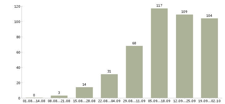 Работа свободный график в Калуге - Число вакансий в Калуге по специальности свободный график за 2 месяца