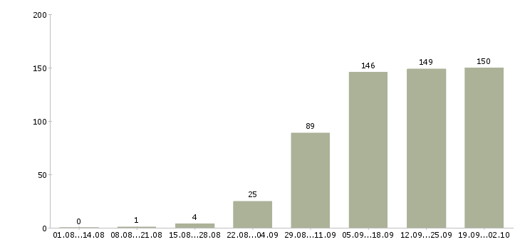 Работа на дому официально в Кемерово - Число вакансий в Кемерово по специальности на дому официально за 2 месяца