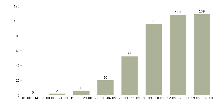 Работа требуется сотрудник в Костроме - Число вакансий в Костроме по специальности требуется сотрудник за 2 месяца
