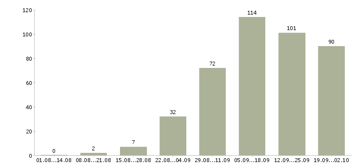 Работа специалист по поддержке клиентов в Краснодаре - Число вакансий в Краснодаре по специальности специалист по поддержке клиентов за 2 месяца