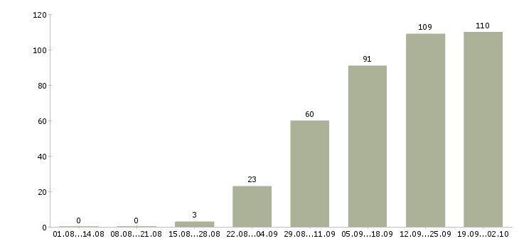 Работа менеджер по организации обучения в Красноярске - Число вакансий в Красноярске по специальности менеджер по организации обучения за 2 месяца