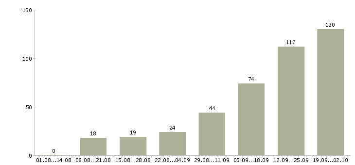 Работа сотрудник офиса в Кургане - Число вакансий в Кургане по специальности сотрудник офиса за 2 месяца