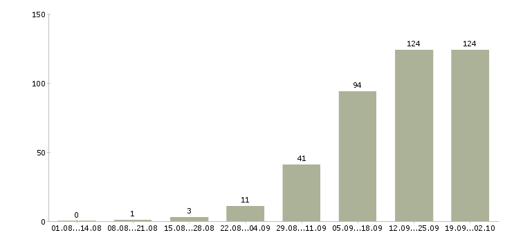 Работа менеджер карьерный рост в Курске - Число вакансий в Курске по специальности менеджер карьерный рост за 2 месяца