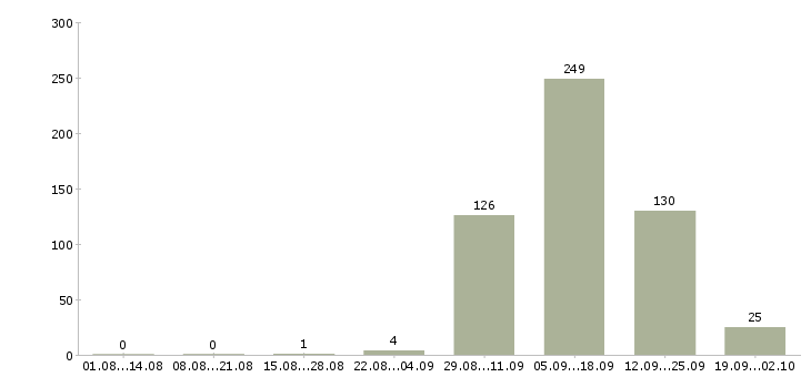 Работа директор агентства недвижимости в Москве - Число вакансий в Москве по специальности директор агентства недвижимости за 2 месяца
