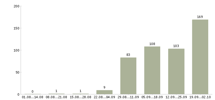 Работа мобильная бригада в Москве - Число вакансий в Москве по специальности мобильная бригада за 2 месяца