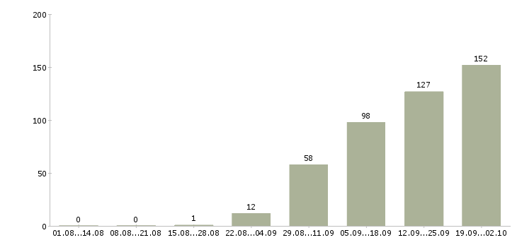 Работа специалист seo в Москве - Число вакансий в Москве по специальности специалист seo за 2 месяца