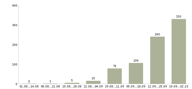 Работа без подготовки в Новосибирске - Число вакансий в Новосибирске по специальности без подготовки за 2 месяца