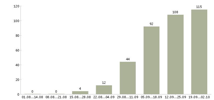 Работа менеджер по сервису в Новосибирске - Число вакансий в Новосибирске по специальности менеджер по сервису за 2 месяца