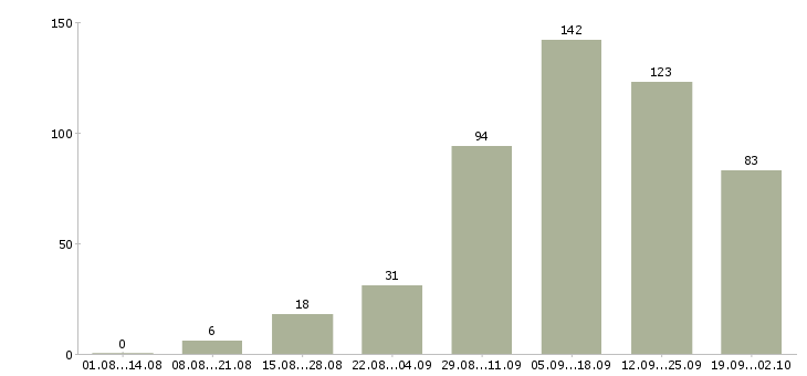 Работа требуется сотрудник на дому в Новосибирске - Число вакансий в Новосибирске по специальности требуется сотрудник на дому за 2 месяца