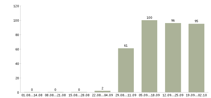 Работа секретарь на пк в Орле - Число вакансий в Орле по специальности секретарь на пк за 2 месяца
