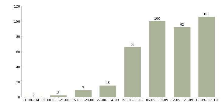 Работа менеджер по продукции в Перми - Число вакансий в Перми по специальности менеджер по продукции за 2 месяца