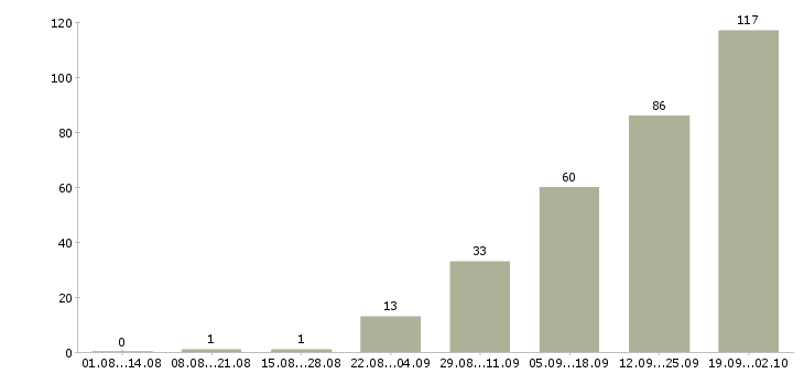 Работа дополнительная работа в Пскове - Число вакансий в Пскове по специальности дополнительная работа за 2 месяца