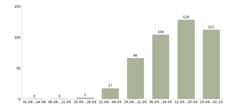 Работа с персоналом в Рязани - Число вакансий в Рязани по специальности с персоналом за 2 месяца