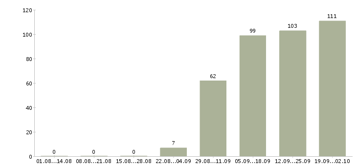 Работа рабочий комплектовщик в Саратове - Число вакансий в Саратове по специальности рабочий комплектовщик за 2 месяца