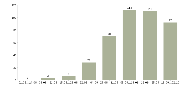 Работа по совмещению в Уфе - Число вакансий в Уфе по специальности по совмещению за 2 месяца