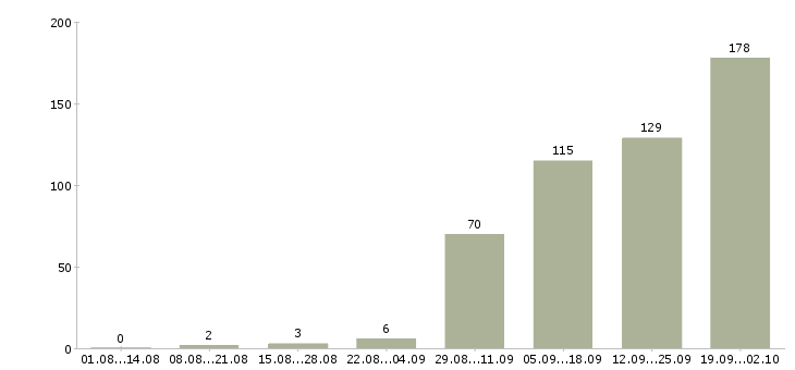 Работа приглашаю в команду в Уфе - Число вакансий в Уфе по специальности приглашаю в команду за 2 месяца