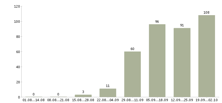 Работа руководитель разработки в Хабаровске - Число вакансий в Хабаровске по специальности руководитель разработки за 2 месяца