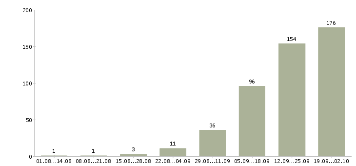 Работа работаем на дому в Череповце - Число вакансий в Череповце по специальности работаем на дому за 2 месяца