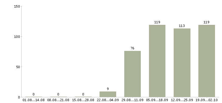 Работа рабочие специалисты в Чите - Число вакансий в Чите по специальности рабочие специалисты за 2 месяца